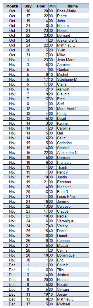 Liste des participants